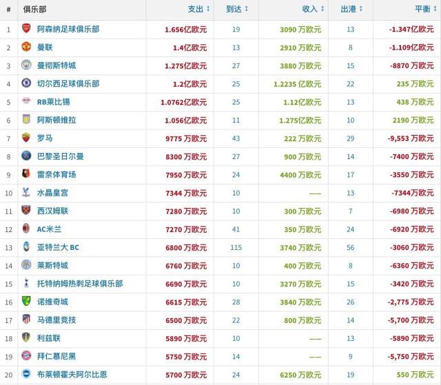 世界杯官方手机客户端-【数据】国米成卖人冠军，英超买空欧洲？